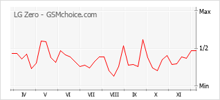 Popularity chart of LG Zero