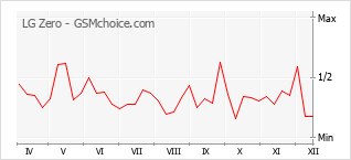 Gráfico de los cambios de popularidad LG Zero