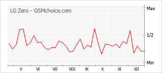 Traçar mudanças de populariedade do telemóvel LG Zero