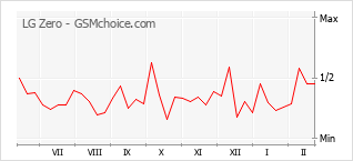 手机声望改变图表 LG Zero