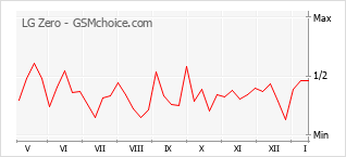 手機聲望改變圖表 LG Zero