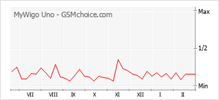 Diagramm der Poplularitätveränderungen von MyWigo Uno