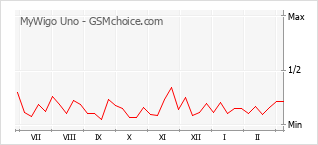 Grafico di modifiche della popolarità del telefono cellulare MyWigo Uno