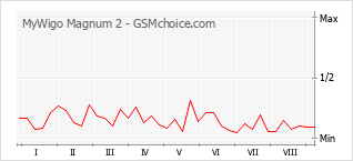 Grafico di modifiche della popolarità del telefono cellulare MyWigo Magnum 2
