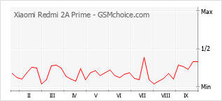 Grafico di modifiche della popolarità del telefono cellulare Xiaomi Redmi 2A Prime