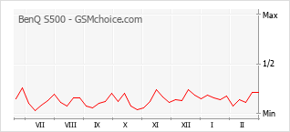 Gráfico de los cambios de popularidad BenQ S500
