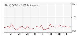 Grafico di modifiche della popolarità del telefono cellulare BenQ S500