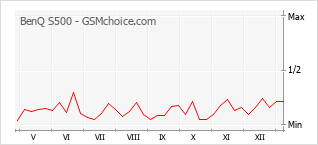 手机声望改变图表 BenQ S500