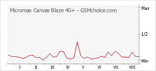Grafico di modifiche della popolarità del telefono cellulare Micromax Canvas Blaze 4G+