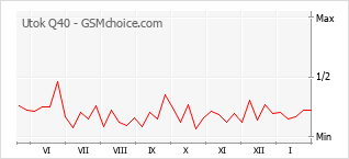 Diagramm der Poplularitätveränderungen von Utok Q40