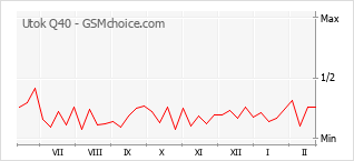 Le graphique de popularité de Utok Q40