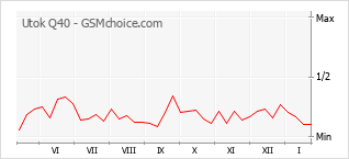 Grafico di modifiche della popolarità del telefono cellulare Utok Q40