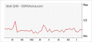 Populariteit van de telefoon: diagram Utok Q40