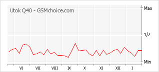 Traçar mudanças de populariedade do telemóvel Utok Q40