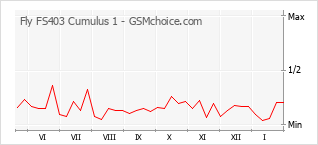 Diagramm der Poplularitätveränderungen von Fly FS403 Cumulus 1