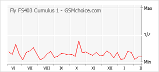 Gráfico de los cambios de popularidad Fly FS403 Cumulus 1