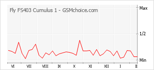 Populariteit van de telefoon: diagram Fly FS403 Cumulus 1