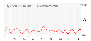 Traçar mudanças de populariedade do telemóvel Fly FS403 Cumulus 1