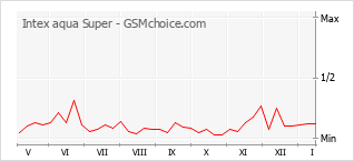 Diagramm der Poplularitätveränderungen von Intex aqua Super