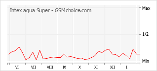 Populariteit van de telefoon: diagram Intex aqua Super