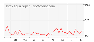 Traçar mudanças de populariedade do telemóvel Intex aqua Super