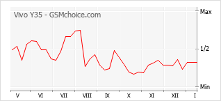 Popularity chart of Vivo Y35