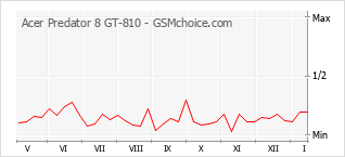 Grafico di modifiche della popolarità del telefono cellulare Acer Predator 8 GT-810