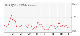 Diagramm der Poplularitätveränderungen von Utok Q55