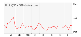 Populariteit van de telefoon: diagram Utok Q55