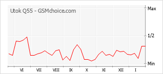 Traçar mudanças de populariedade do telemóvel Utok Q55