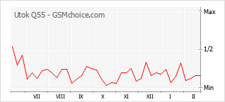 Диаграмма изменений популярности телефона Utok Q55