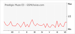 Le graphique de popularité de Prestigio Muze E3
