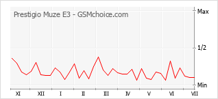 Grafico di modifiche della popolarità del telefono cellulare Prestigio Muze E3