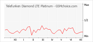 Popularity chart of Telefunken Diamond LTE Platinum
