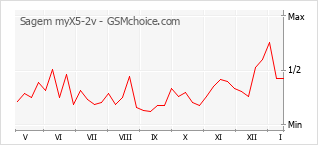 Le graphique de popularité de Sagem myX5-2v