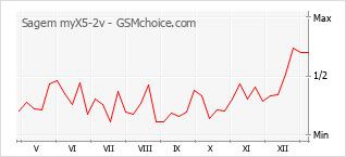 Диаграмма изменений популярности телефона Sagem myX5-2v