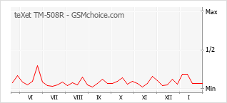 Gráfico de los cambios de popularidad teXet TM-508R
