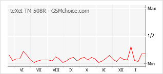 Populariteit van de telefoon: diagram teXet TM-508R
