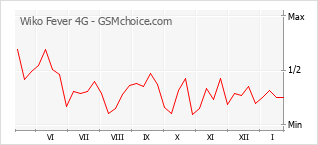 Diagramm der Poplularitätveränderungen von Wiko Fever 4G