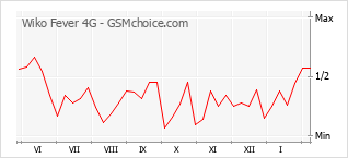 Gráfico de los cambios de popularidad Wiko Fever 4G