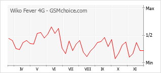 Grafico di modifiche della popolarità del telefono cellulare Wiko Fever 4G