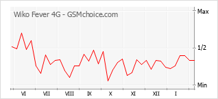 Populariteit van de telefoon: diagram Wiko Fever 4G