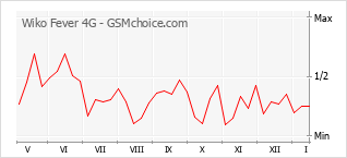 Диаграмма изменений популярности телефона Wiko Fever 4G