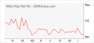 Diagramm der Poplularitätveränderungen von Wiko Pulp Fab 4G