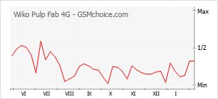 Gráfico de los cambios de popularidad Wiko Pulp Fab 4G