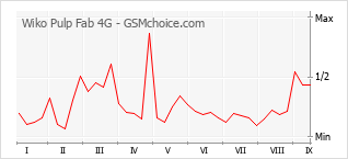 Le graphique de popularité de Wiko Pulp Fab 4G