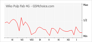 Grafico di modifiche della popolarità del telefono cellulare Wiko Pulp Fab 4G