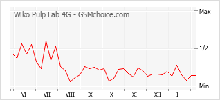 Populariteit van de telefoon: diagram Wiko Pulp Fab 4G