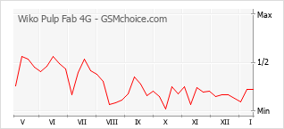 Диаграмма изменений популярности телефона Wiko Pulp Fab 4G