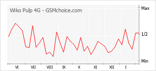Popularity chart of Wiko Pulp 4G